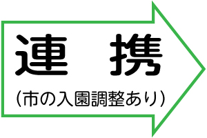 連携(市の入園調整あり)